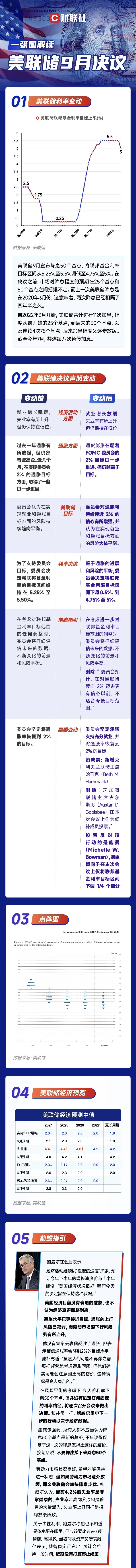 降息50個基點，美聯(lián)儲以激進(jìn)的第一步開啟貨幣寬松周期