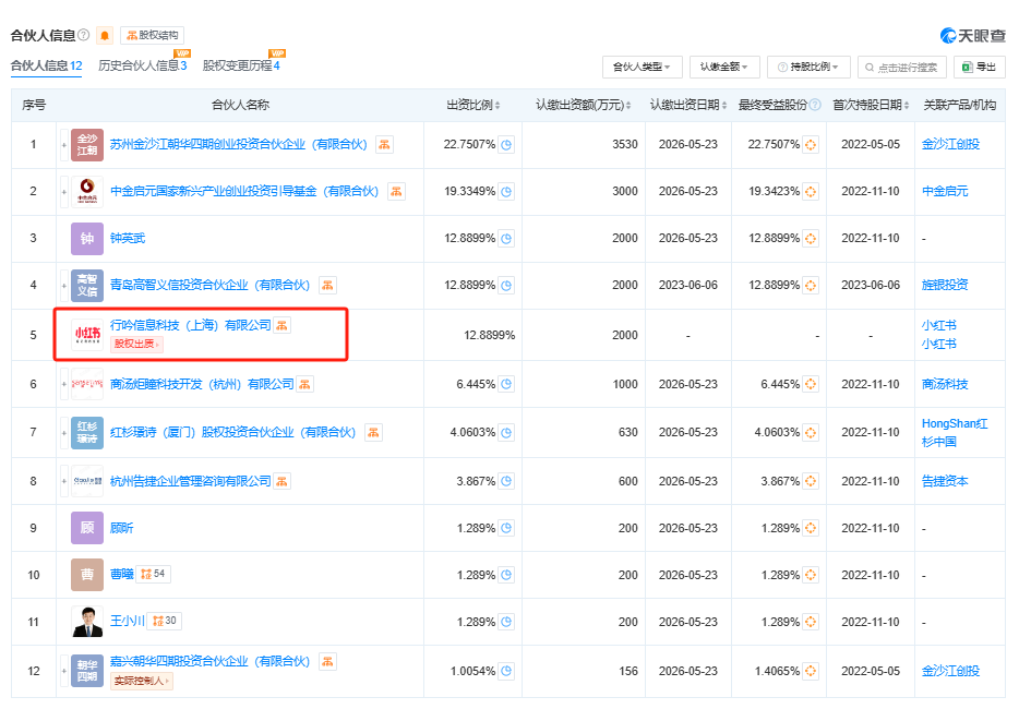 小紅書做LP，投了金沙江創(chuàng)投